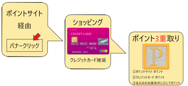 ポイント３重取り